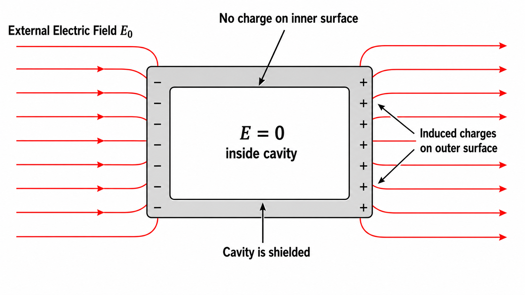 Figure 2.5 — Electrostatic Shielding: Hollow Conductor in External Field